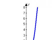 Grafico della funzione y x 1 2. Grafico della funzione.  Lezione sull'argomento:
