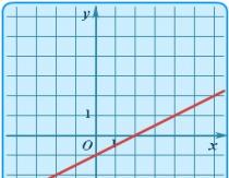 Kāds ir lineāras funkcijas slīpums?